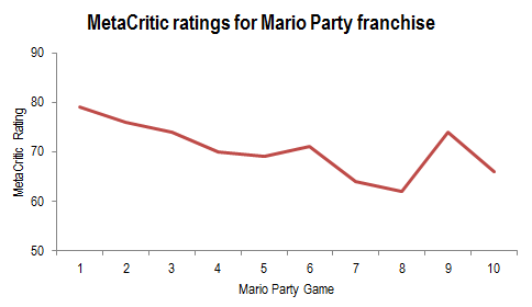 MetaCritic results for Mario Party franchise (console only)